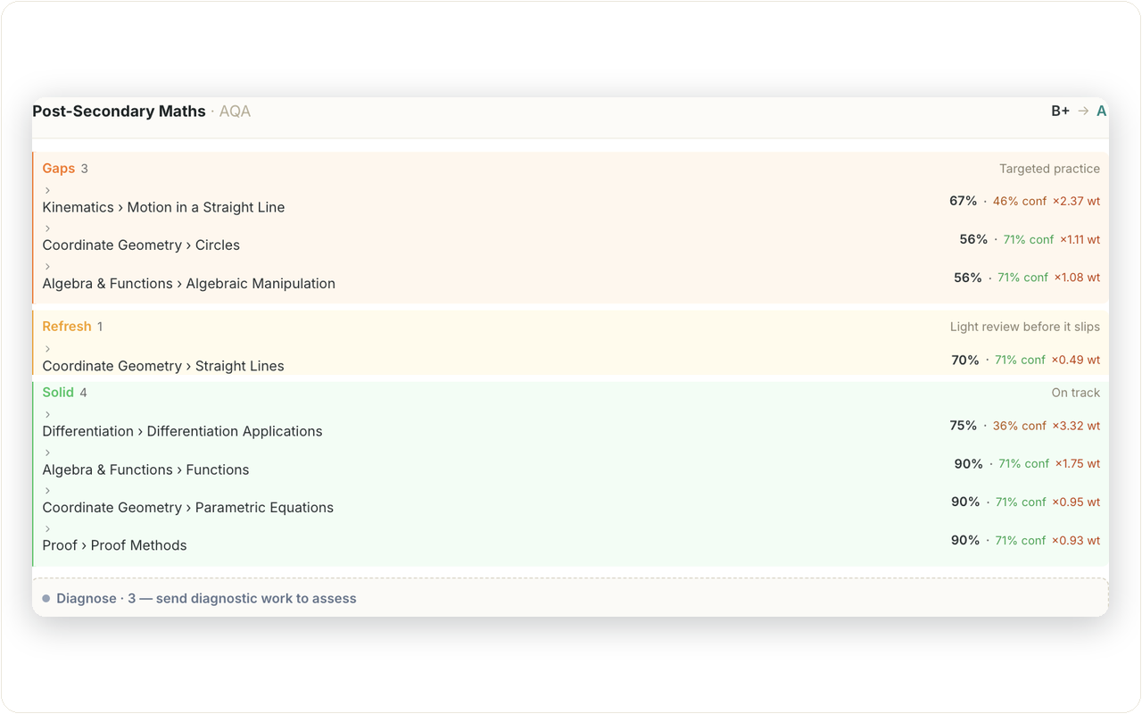 A tutor's live mastery map for a student &mdash; sub-topics grouped into what needs work, what's slipping and what's on track, built from lesson, homework and test results